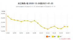 2021年长江有色铝锭价格行情（铝锭行情走势图）